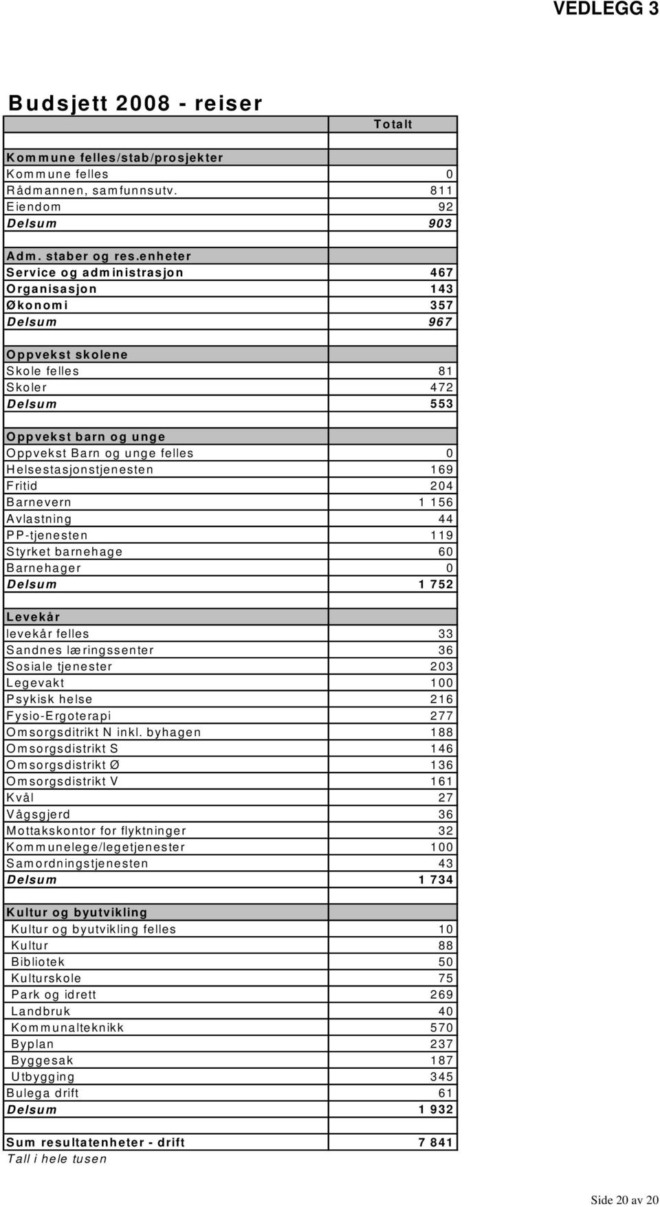 Helsestasjonstjenesten 169 Fritid 204 Barnevern 1 156 Avlastning 44 PP-tjenesten 119 Styrket barnehage 60 Barnehager 0 Delsum 1 752 Levekår levekår felles 33 Sandnes læringssenter 36 Sosiale