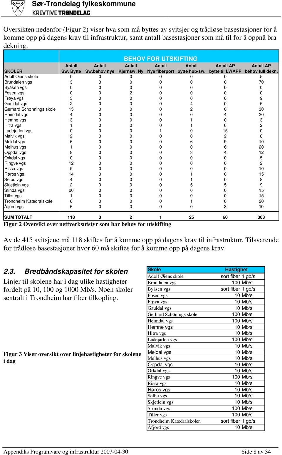 Adolf Øiens skole 0 0 0 0 0 0 5 Brundalen vgs 3 3 0 0 0 0 70 Byåsen vgs 0 0 0 0 0 0 0 Fosen vgs 0 0 2 0 0 0 0 Frøya vgs 3 0 0 0 0 6 9 Gauldal vgs 2 0 0 0 4 0 5 Gerhard Schønnings skole 15 0 0 0 2 0