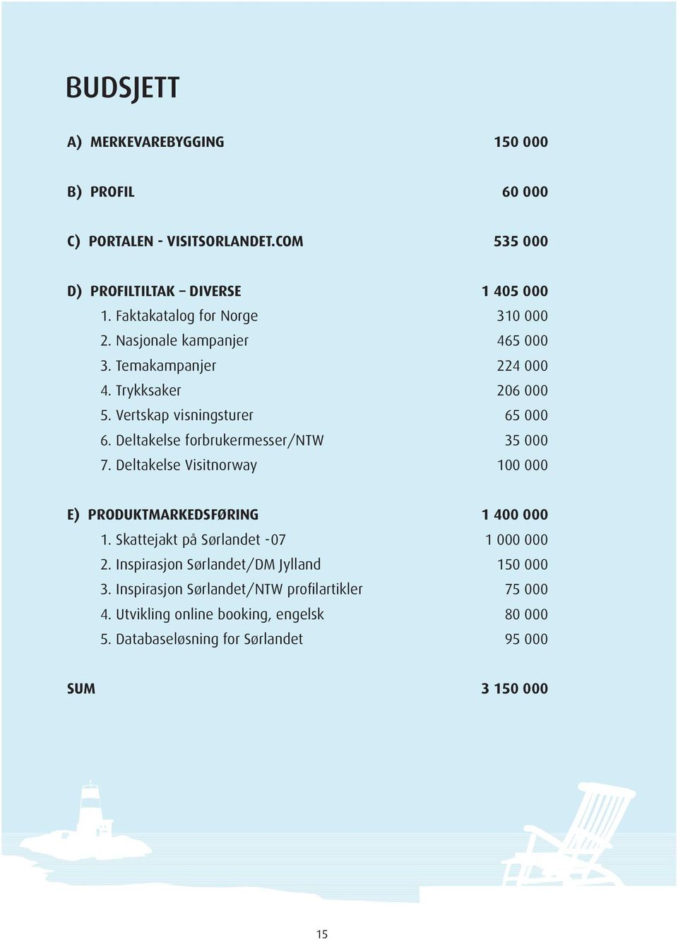 Deltakelse forbrukermesser/ntw 35 000 7. Deltakelse Visitnorway 100 000 E) PRODUKTMARKEDSFØRING 1 400 000 1. Skattejakt på Sørlandet -07 1 000 000 2.