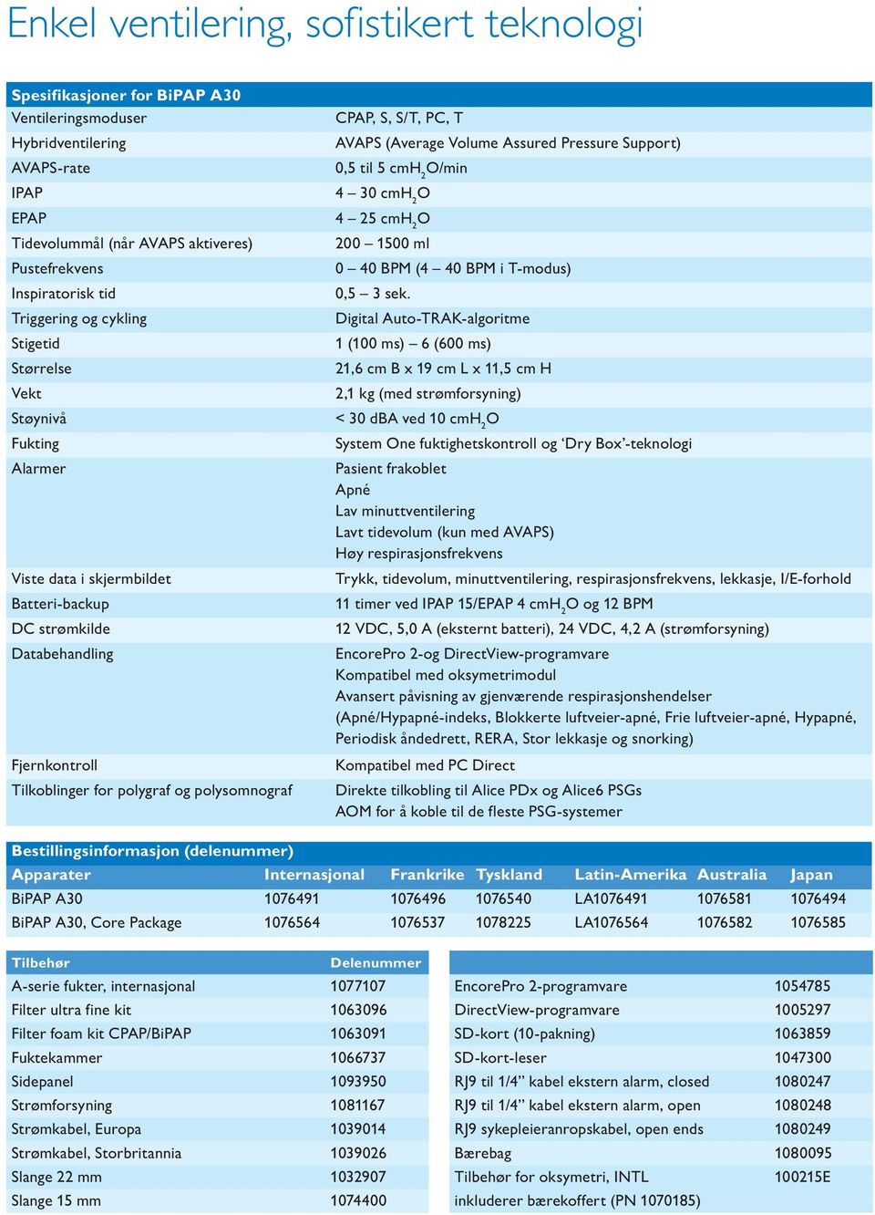 CPAP, S, S/T, PC, T AVAPS (Average Volume Assured Pressure Support) 0,5 til 5 cmh 2 O/min 4 30 cmh 2 O 4 25 cmh 2 O 200 1500 ml 0 40 BPM (4 40 BPM i T-modus) 0,5 3 sek.