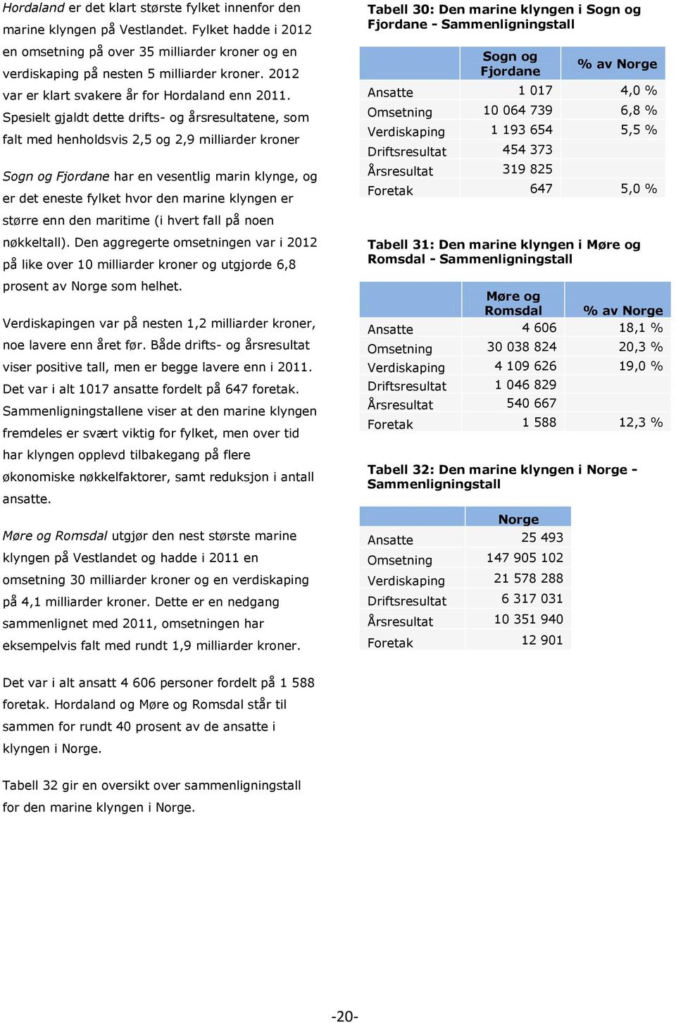 Spesielt gjaldt dette drifts- og årsresultatene, som falt med henholdsvis 2,5 og 2,9 milliarder kroner Sogn og Fjordane har en vesentlig marin klynge, og er det eneste fylket hvor den marine klyngen