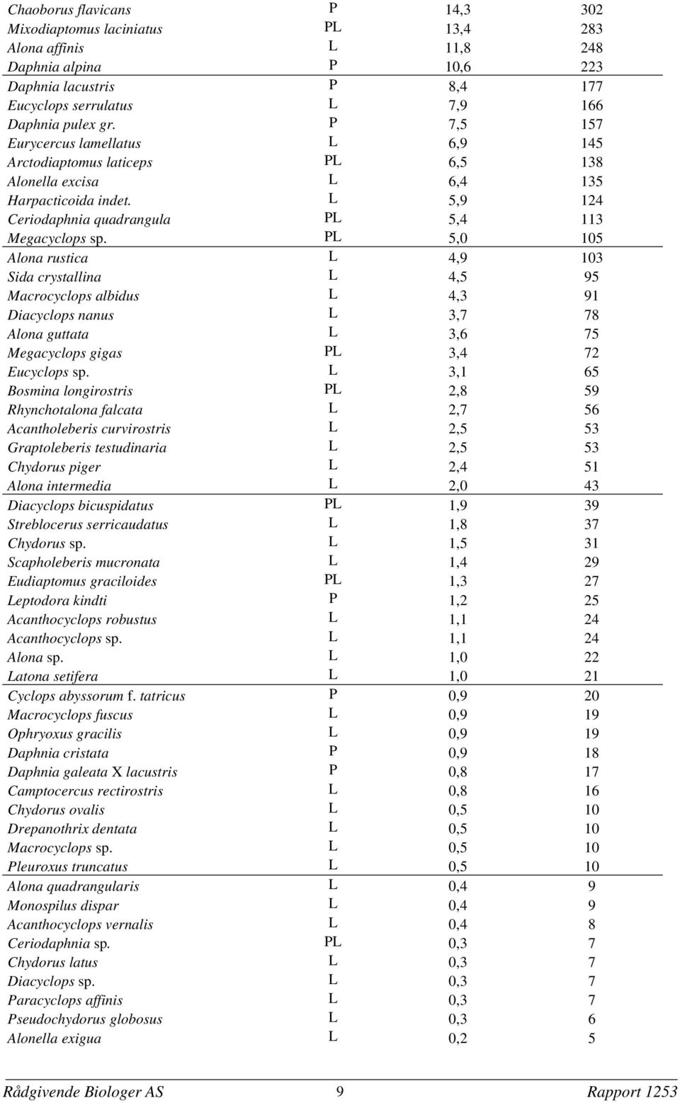 PL 5 15 Alona rustica L 49 13 Sida crystallina L 45 95 Macrocyclops albidus L 43 91 Diacyclops nanus L 37 78 Alona guttata L 36 75 Megacyclops gigas PL 34 72 Eucyclops sp.