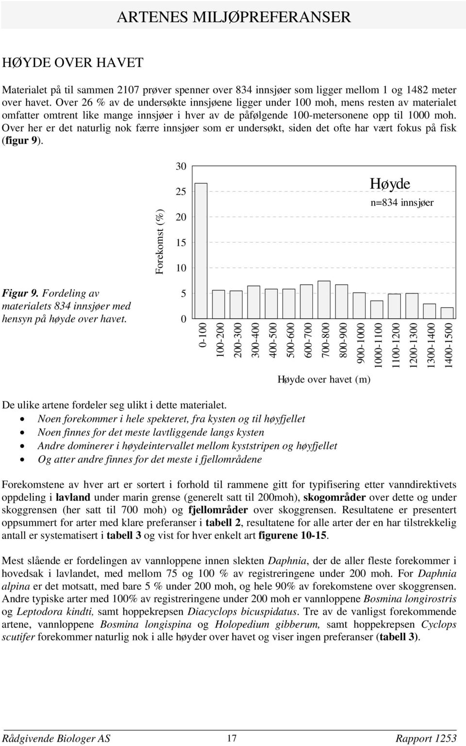 Over her er det naturlig nok færre innsjøer som er undersøkt siden det ofte har vært fokus på fisk (figur 9). 3 25 15 1 Høyde n=834 innsjøer Figur 9.