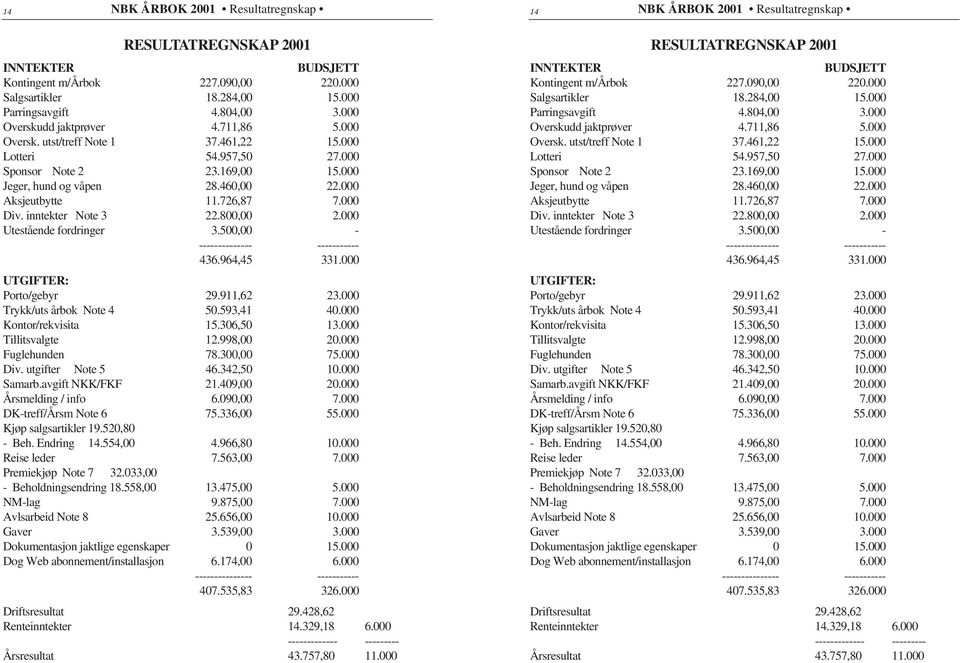 000 Aksjeutbytte 11.726,87 7.000 Div. inntekter Note 3 22.800,00 2.000 Utestående fordringer 3.500,00 - -------------- ----------- 436.964,45 331.000 UTGIFTER: Porto/gebyr 29.911,62 23.