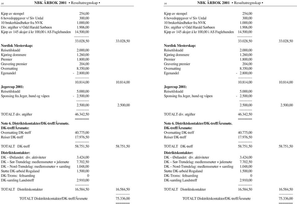 260,00 Premier 1.800,00 Gravering premier 204,00 Overnatting 8.350,00 Egenandel - 2.800,00 ------------ 10.814,00 10.814,00 Jegercup 2001: Reisetilskudd 5.000,00 Sponsing fra Jeger, hund og våpen - 2.