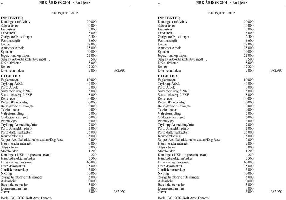 320 Diverse inntekter 2.000 382.920 UTGIFTER Fuglehunden 80.000 Trykking Årbok 43.000 Porto Årbok 8.000 Samarbeidsavgift NKK 15.000 Samarbeidsavgift FKF 8.000 Reise leder 10.000 Reise DK-ansvarlig 10.
