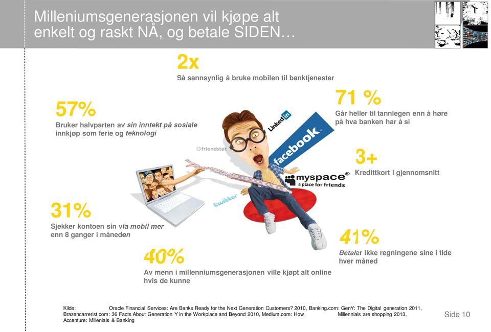 sine i tide 40% Av menn i millenniumsgenerasjonen ville kjøpt alt online hvis de kunne hver måned Kilde: Oracle Financial Services: Are Banks Ready for the Next Generation Customers? 2010, Banking.