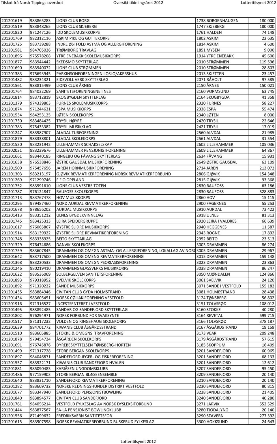 984705026 TRØMBORG TRAVLAG 1851 MYSEN 9 000 201201896 975578208 YTRE ENEBAKK SKOLEMUSIKKORPS 1914 YTRE ENEBAKK 45 600 201201877 983944442 SKEDSMO SKYTTERLAG 2010 STRØMMEN 119 596 201201690 983940072