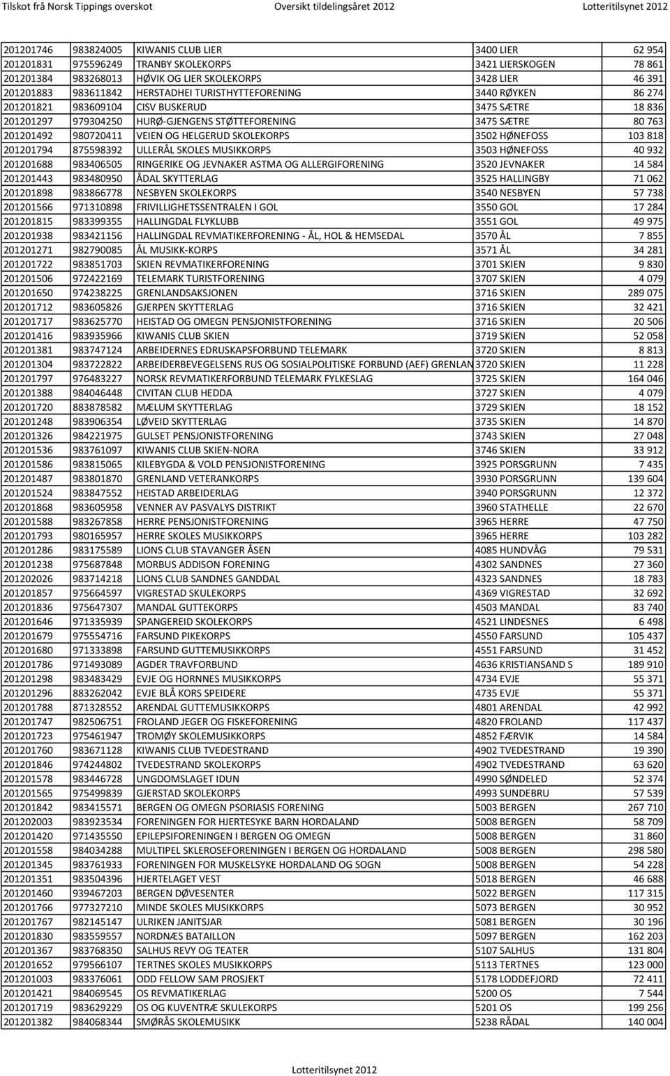 HURØ-GJENGENS STØTTEFORENING 3475 SÆTRE 80 763 201201492 980720411 VEIEN OG HELGERUD SKOLEKORPS 3502 HØNEFOSS 103 818 201201794 875598392 ULLERÅL SKOLES MUSIKKORPS 3503 HØNEFOSS 40 932 201201688