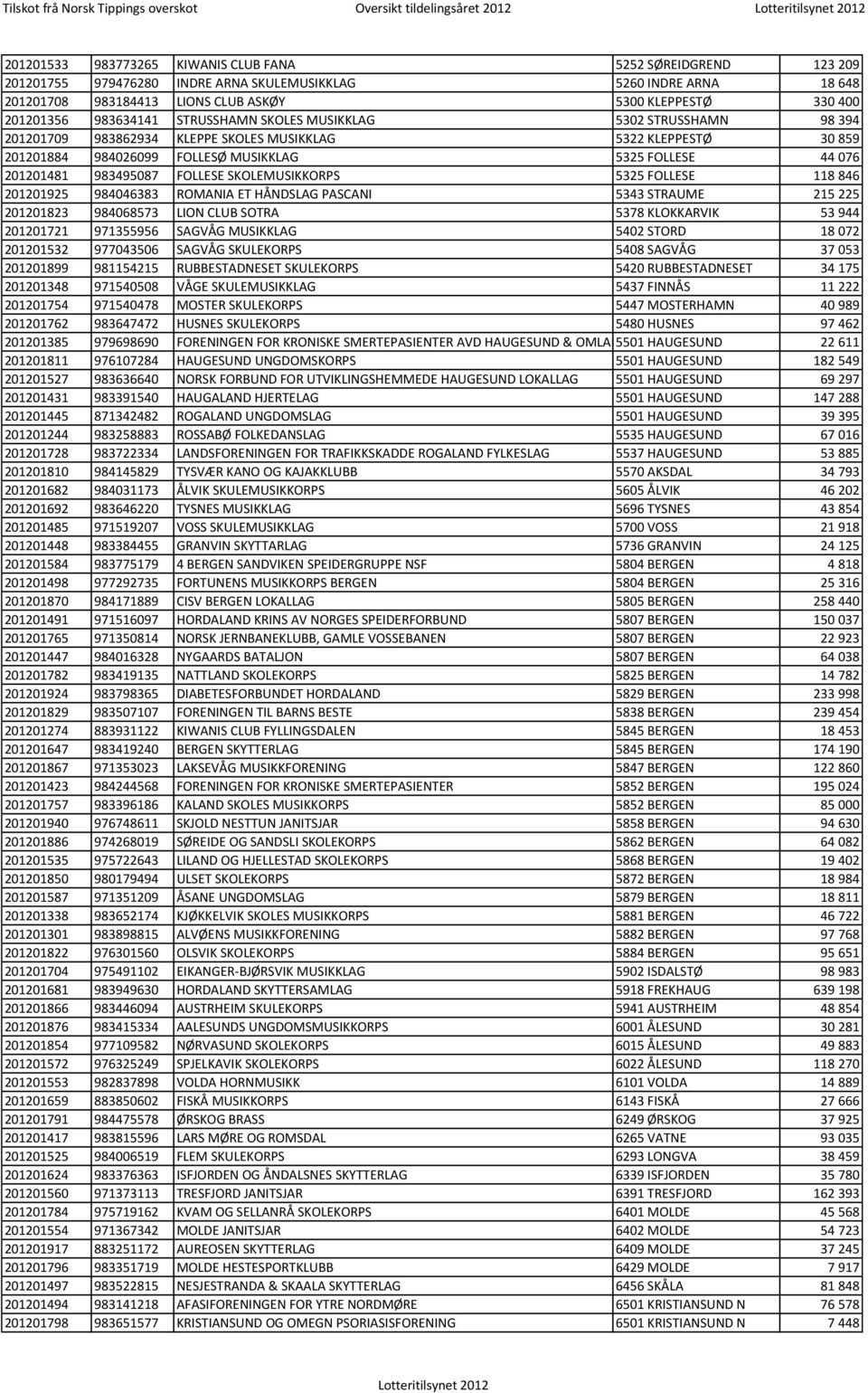 201201884 984026099 FOLLESØ MUSIKKLAG 5325 FOLLESE 44 076 201201481 983495087 FOLLESE SKOLEMUSIKKORPS 5325 FOLLESE 118 846 201201925 984046383 ROMANIA ET HÅNDSLAG PASCANI 5343 STRAUME 215 225