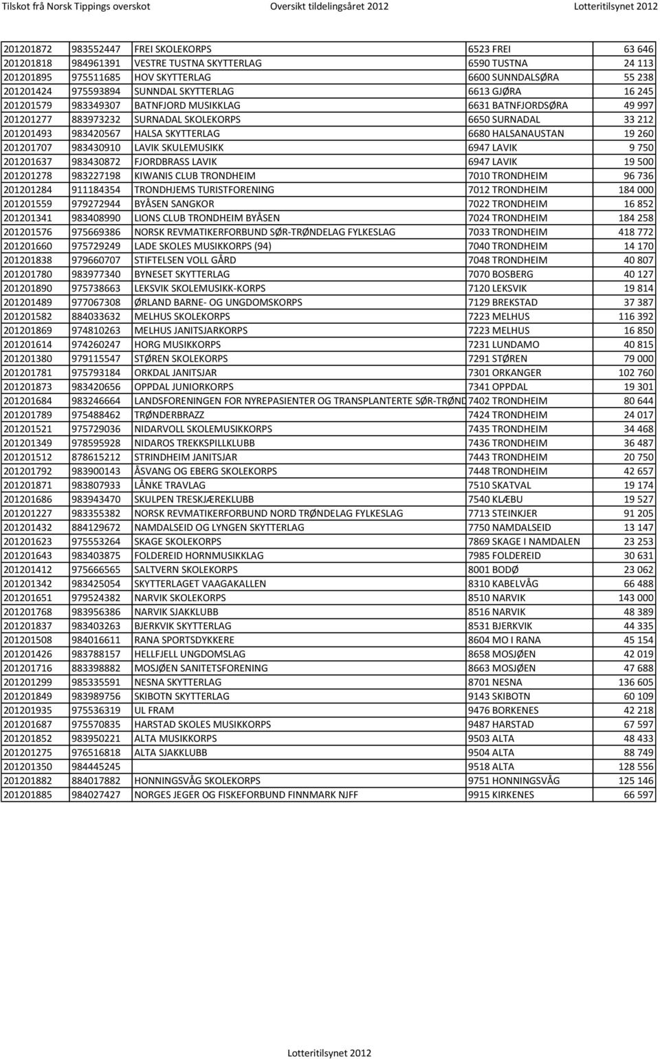 SURNADAL SKOLEKORPS 6650 SURNADAL 33 212 201201493 983420567 HALSA SKYTTERLAG 6680 HALSANAUSTAN 19 260 201201707 983430910 LAVIK SKULEMUSIKK 6947 LAVIK 9 750 201201637 983430872 FJORDBRASS LAVIK 6947