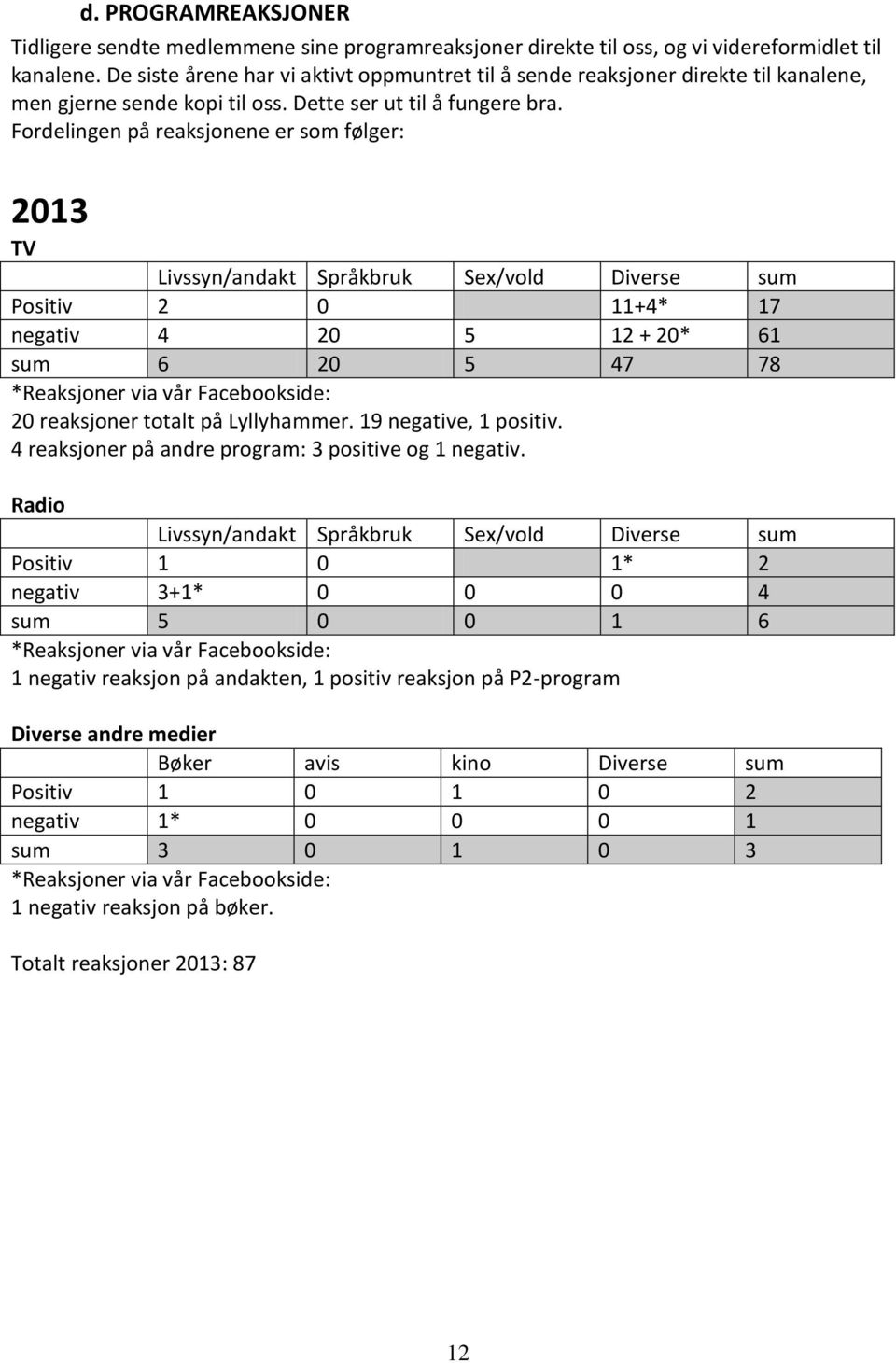 Fordelingen på reaksjonene er som følger: 2013 TV Livssyn/andakt Språkbruk Sex/vold Diverse sum Positiv 2 0 11+4* 17 negativ 4 20 5 12 + 20* 61 sum 6 20 5 47 78 *Reaksjoner via vår Facebookside: 20