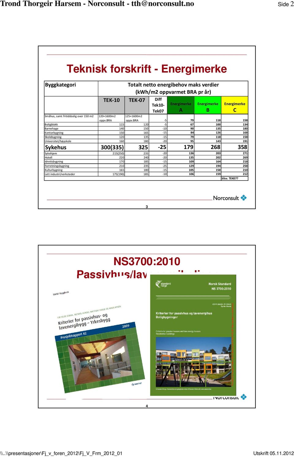 bra -5 79 118 158 Boligblokk 115 120-5 67 100 134 Barnehage 140 150-10 90 135 180 Kontorbygning 150 165-15 84 126 168 Skolebygning 120 135-15 79 118 158 Universitet/høyskole 160 180-20 95 143 191