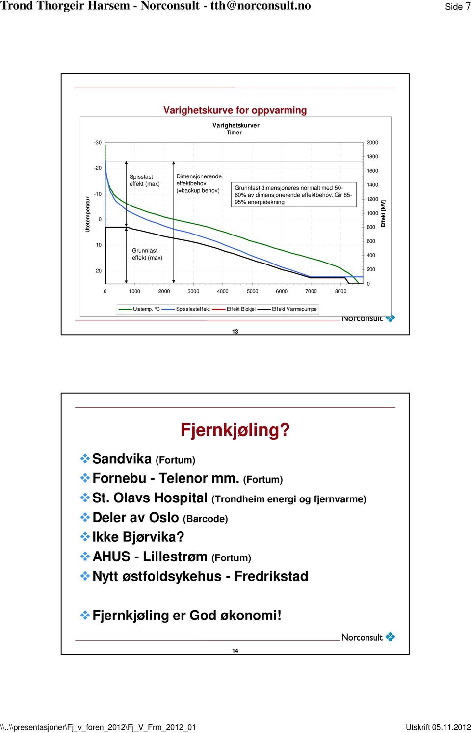 Gir 85-95% energidekning 1600 1400 1200 1000 800 Effekt [kw] 10 Grunnlast effekt (max) 600 400 20 200 0 1000 2000 3000 4000 5000 6000 7000 8000 0 Utetemp.