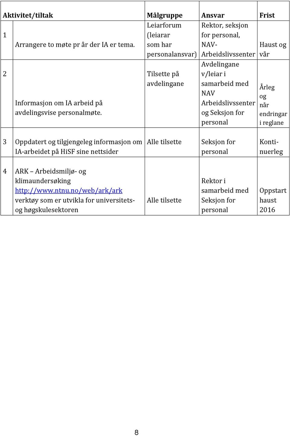 Tilsette på avdelingane Avdelingane v/leiar i samarbeid med NAV Arbeidslivssenter og Seksjon for personal Årleg og når endringar i reglane 3 Oppdatert og tilgjengeleg