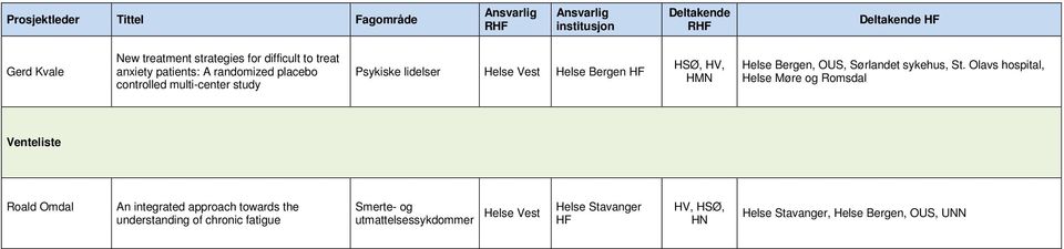 HMN Helse Bergen, OUS, Sørlandet sykehus, St.