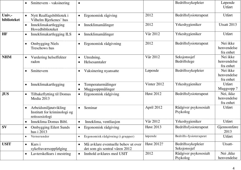 Inneklimakartlegging ILS Inneklimamålinger Vår 2012 Yrkeshygieniker Ombygging Niels Treschows hus NHM Vurdering helseffekter radon Ergonomisk rådgivning 2012 Bedriftsfysioterapeut Nei ikke