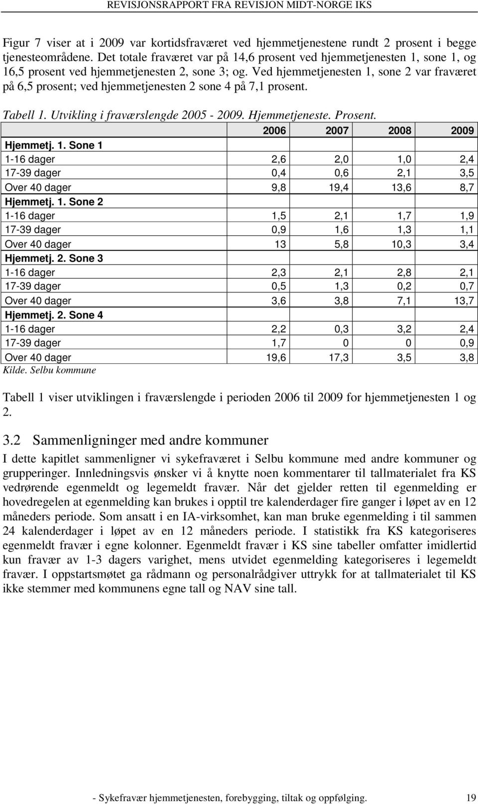 Ved hjemmetjenesten 1, sone 2 var fraværet på 6,5 prosent; ved hjemmetjenesten 2 sone 4 på 7,1 prosent. Tabell 1. Utvikling i fraværslengde 2005-2009. Hjemmetjeneste. Prosent.