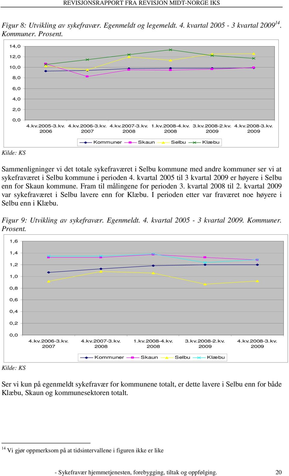 kvartal 2005 til 3 kvartal 2009 er høyere i Selbu enn for Skaun kommune. Fram til målingene for perioden 3. kvartal 2008 til 2. kvartal 2009 var sykefraværet i Selbu lavere enn for Klæbu.