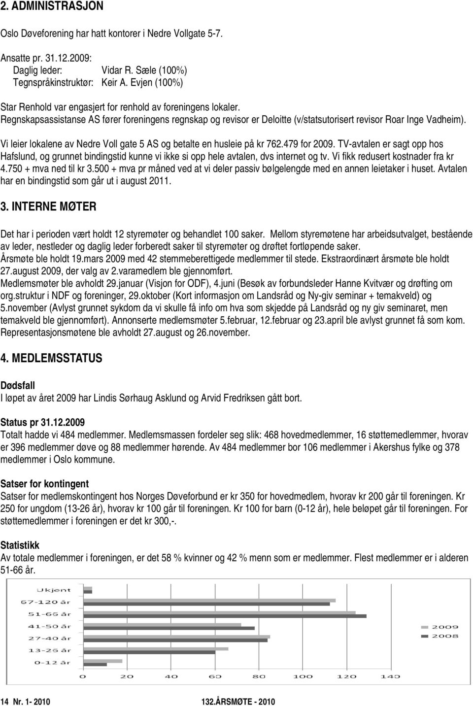 Vi leier lokalene av Nedre Voll gate 5 AS og betalte en husleie på kr 762.479 for 2009.