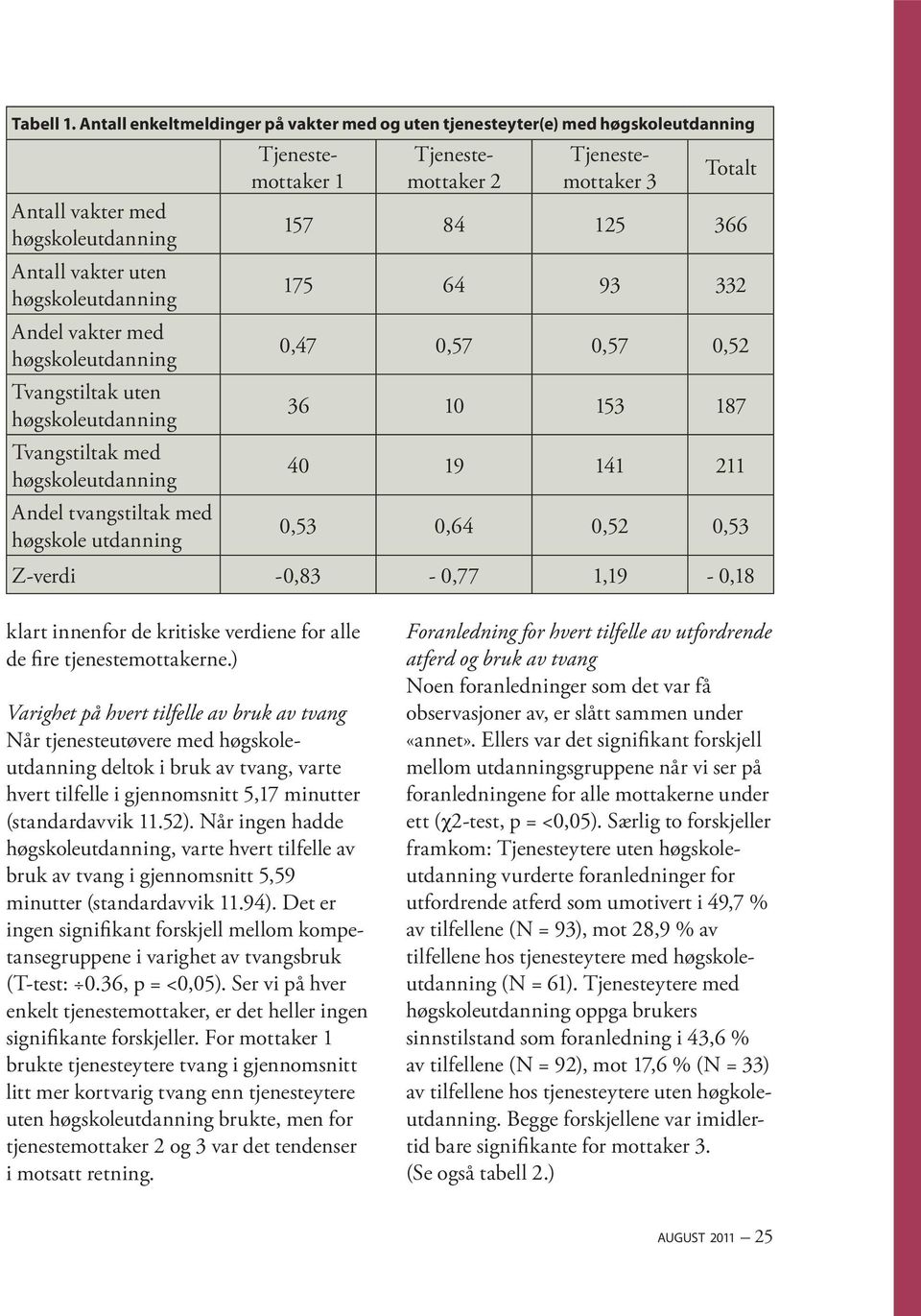 Antall vakter uten høgskoleutdanning 175 64 93 332 Andel vakter med høgskoleutdanning 0,47 0,57 0,57 0,52 Tvangstiltak uten høgskoleutdanning 36 10 153 187 Tvangstiltak med høgskoleutdanning 40 19