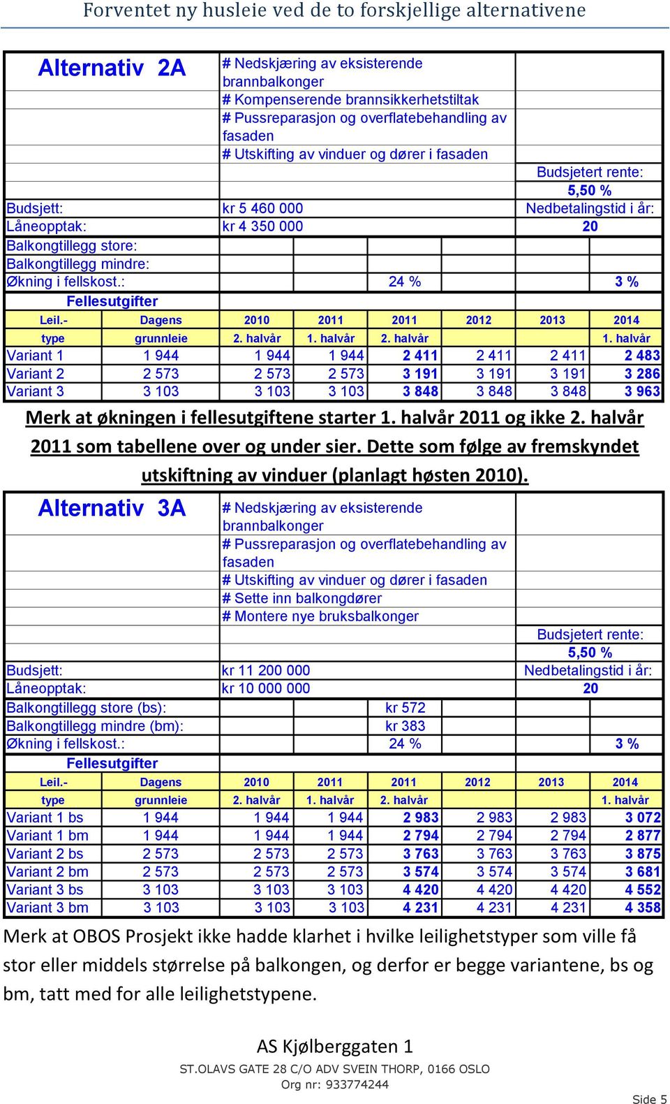 Økning i fellskost.: Fellesutgifter 24 % 3 % Leil.- Dagens 2010 2011 2011 2012 2013 2014 type grunnleie 2. halvår 1.