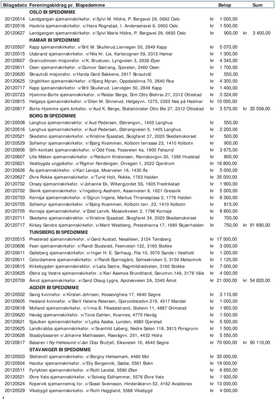 Bergsvei 29, 0692 Oslo kr 900,00 kr 3 400,00 HAMAR BISPEDØMME 20120507 Kapp sjømannskirkefor. v/brit M. Skullerud,Liervegen 50, 2849 Kapp kr 5 070,00 20120515 Ulabrand sjømannskirkefor. v/nils Kr.