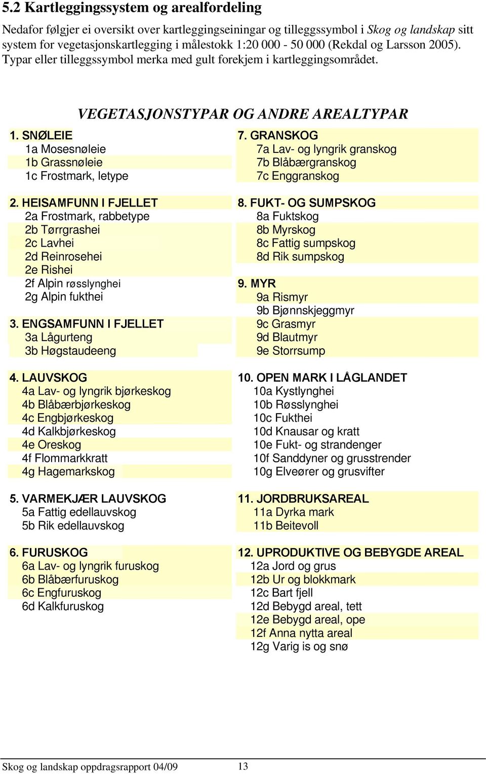 SNØLEIE 1a Mosesnøleie 1b Grassnøleie 1c Frostmark, letype VEGETASJONSTYPAR OG ANDRE AREALTYPAR 7. GRANSKOG 7a Lav- og lyngrik granskog 7b Blåbærgranskog 7c Enggranskog 2.