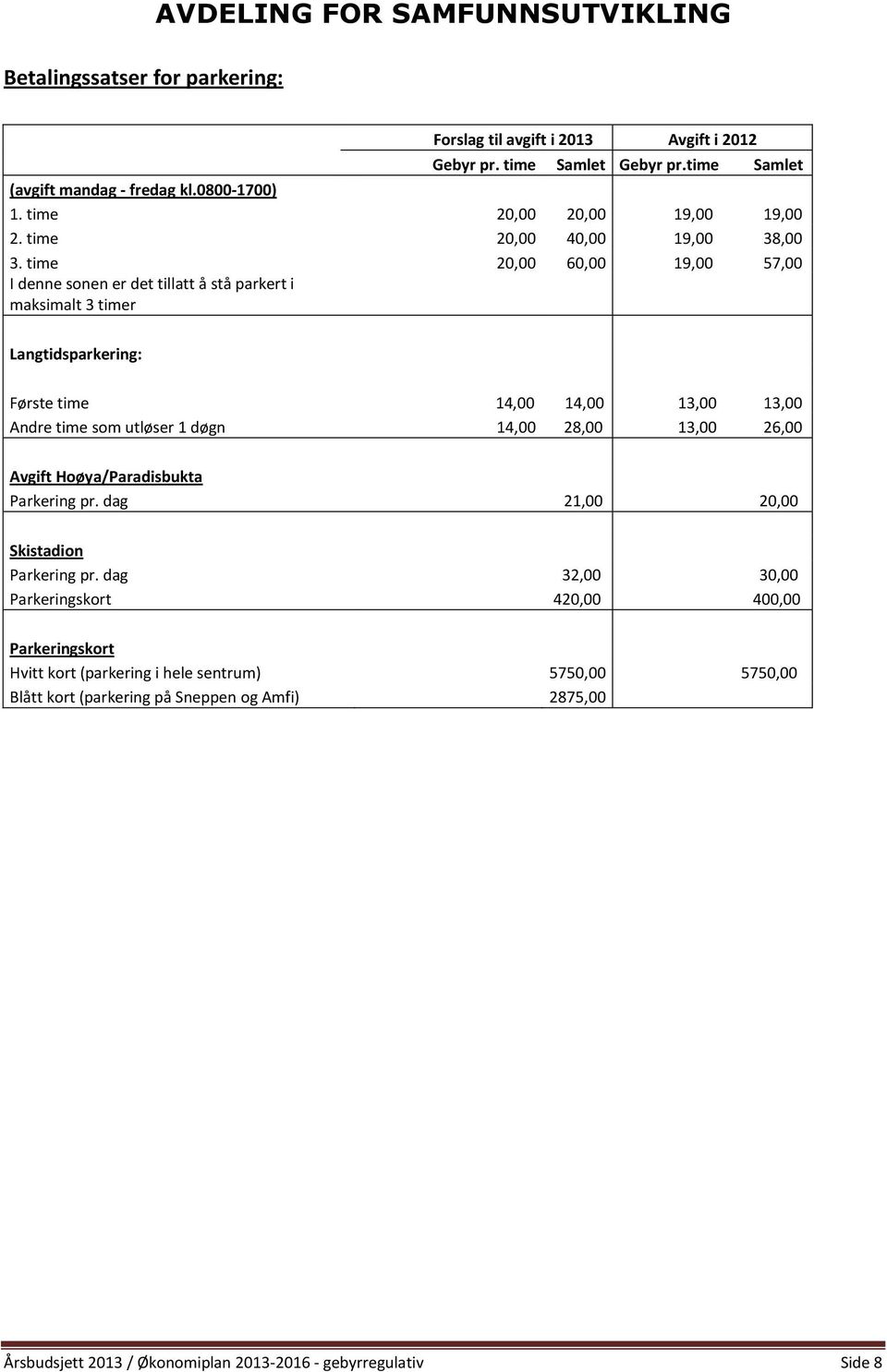 time 20,00 60,00 19,00 57,00 I denne sonen er det tillatt å stå parkert i maksimalt 3 timer Langtidsparkering: Første time 14,00 14,00 13,00 13,00 Andre time som utløser 1 døgn 14,00 28,00