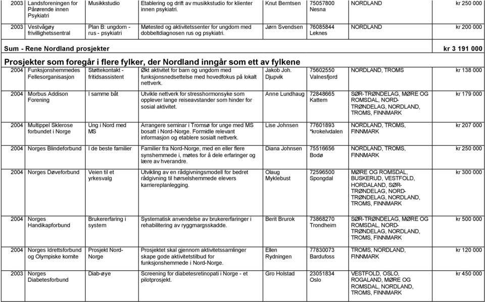 Jørn Svendsen 76085844 Leknes NORDLAND kr 200 000 Sum - Rene Nordland prosjekter kr 3 191 000 Prosjekter som foregår i flere fylker, der Nordland inngår som ett av fylkene 2004 Funksjonshemmedes