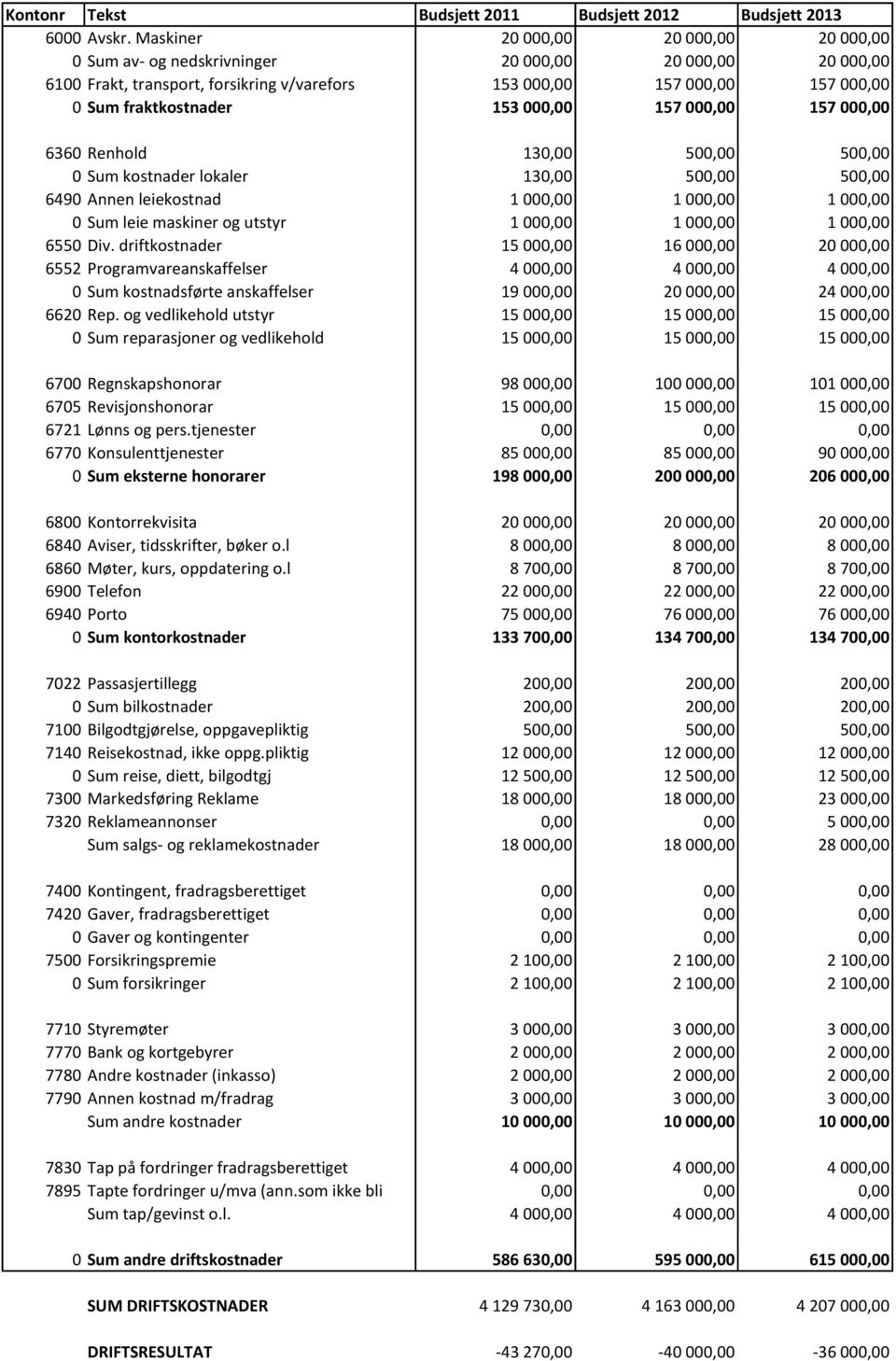 000,00 157 000,00 157 000,00 6360 Renhold 130,00 500,00 500,00 0 Sum kostnader lokaler 130,00 500,00 500,00 6490 Annen leiekostnad 1 000,00 1 000,00 1 000,00 0 Sum leie maskiner og utstyr 1 000,00 1