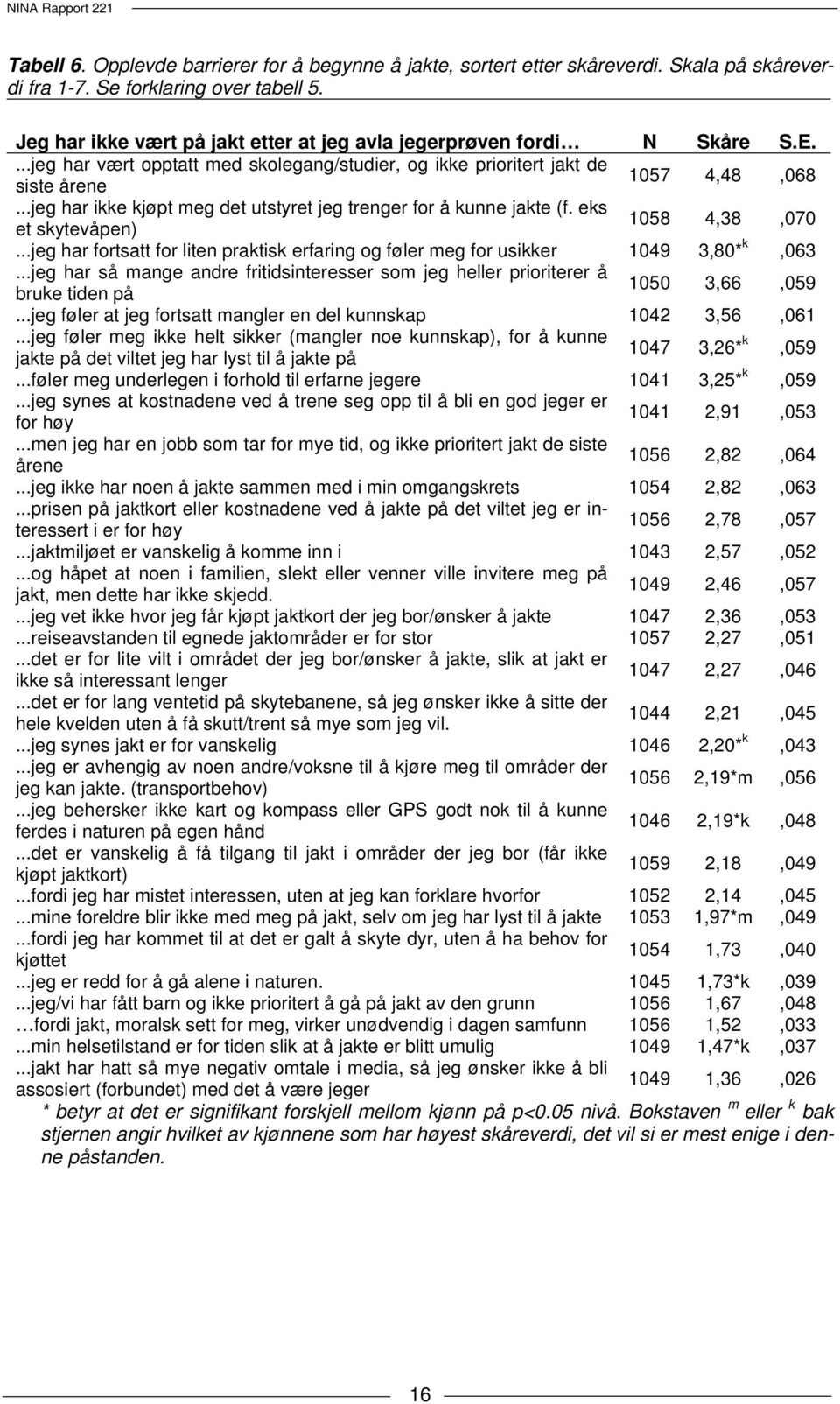 ..jeg har ikke kjøpt meg det utstyret jeg trenger for å kunne jakte (f. eks et skytevåpen) 1058 4,38,070...jeg har fortsatt for liten praktisk erfaring og føler meg for usikker 1049 3,80* k,063.