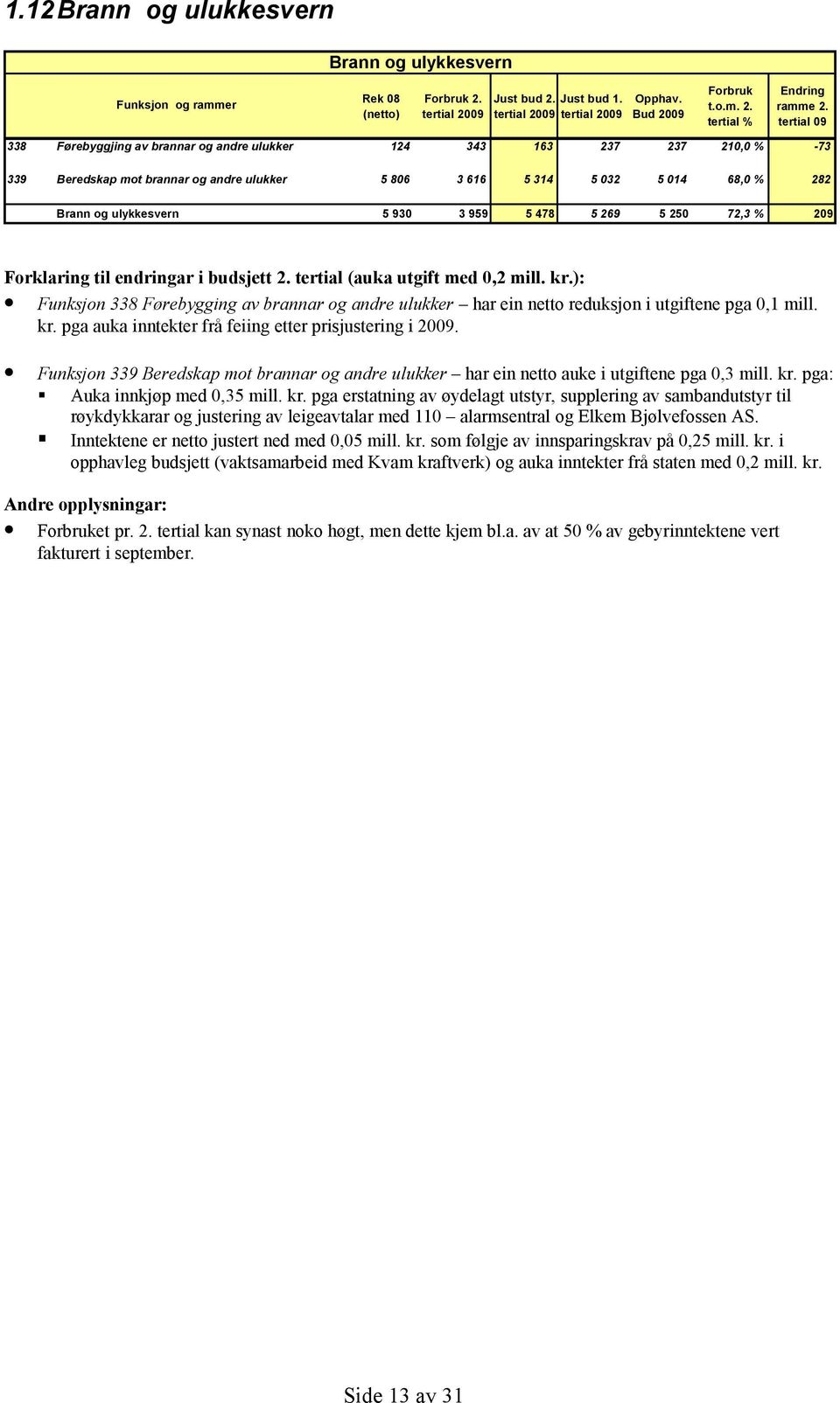 ulykkesvern 5 930 3 959 5 478 5 269 5 250 72,3 % 209 Forklaring til endringar i budsjett 2. tertial (auka utgift med 0,2 mill. kr.
