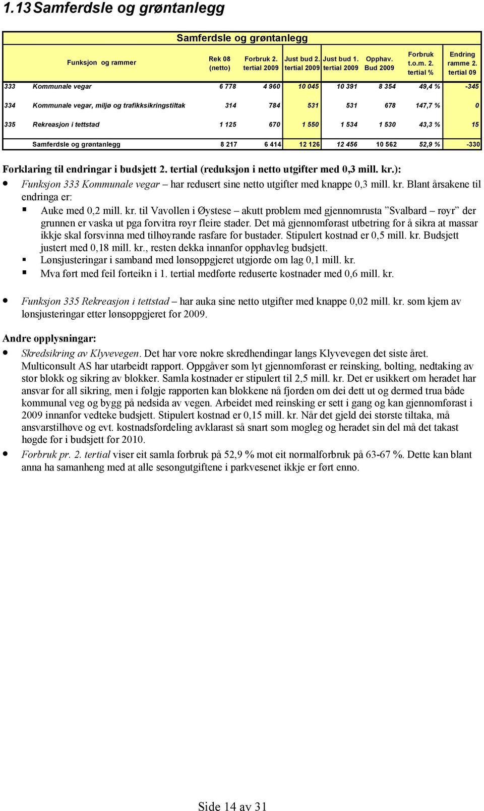 1 125 670 1 550 1 534 1 530 43,3 % 15 Samferdsle og grøntanlegg 8 217 6 414 12 126 12 456 10 562 52,9 % -330 Forklaring til endringar i budsjett 2. tertial (reduksjon i netto utgifter med 0,3 mill.