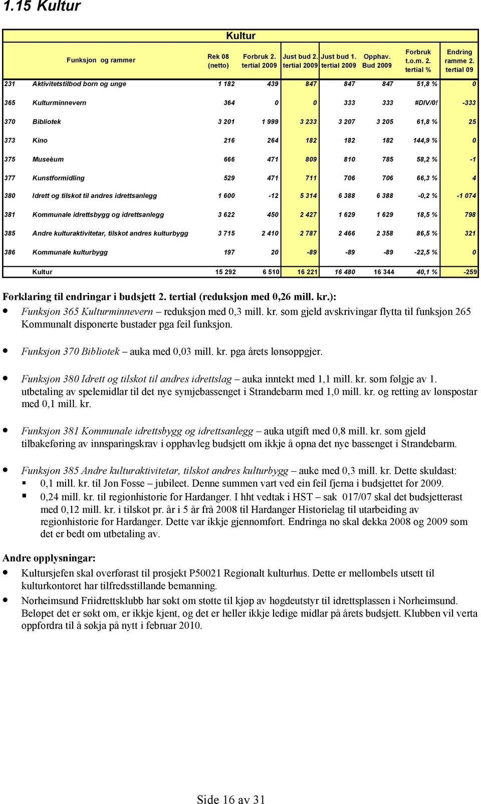 og tilskot til andres idrettsanlegg 1 600-12 5 314 6 388 6 388-0,2 % -1 074 381 Kommunale idrettsbygg og idrettsanlegg 3 622 450 2 427 1 629 1 629 18,5 % 798 385 Andre kulturaktivitetar, tilskot