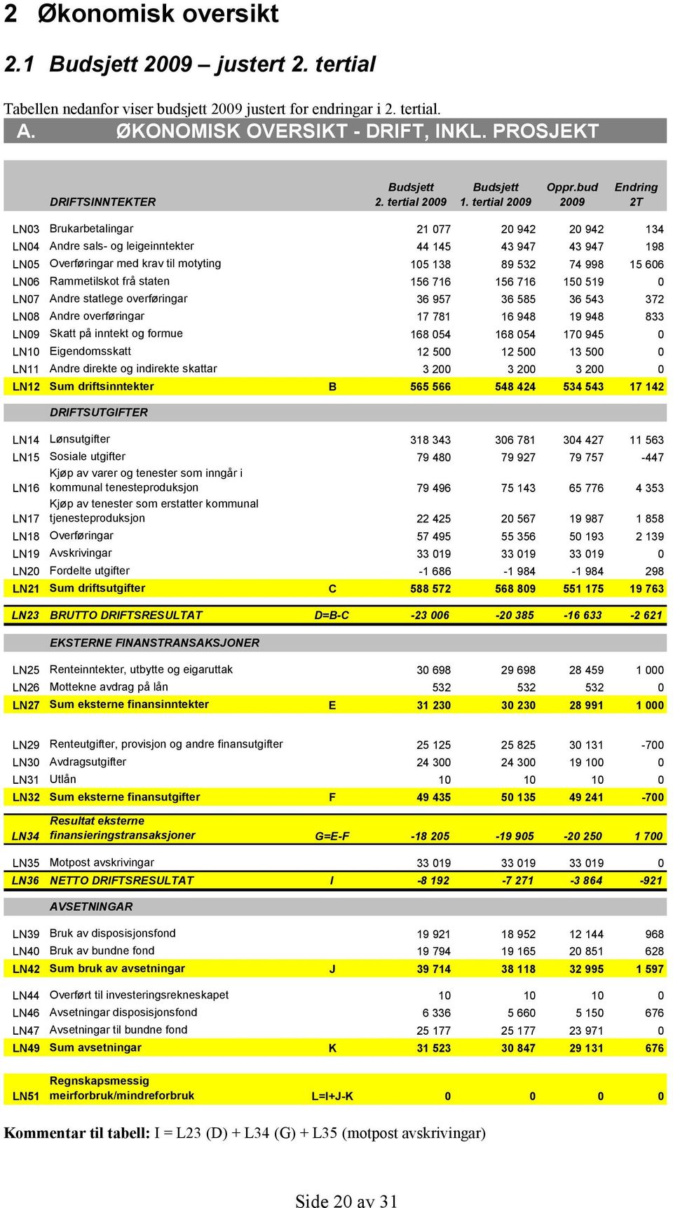 bud 2T LN03 Brukarbetalingar 21 077 20 942 20 942 134 LN04 Andre sals- og leigeinntekter 44 145 43 947 43 947 198 LN05 Overføringar med krav til motyting 105 138 89 532 74 998 15 606 LN06