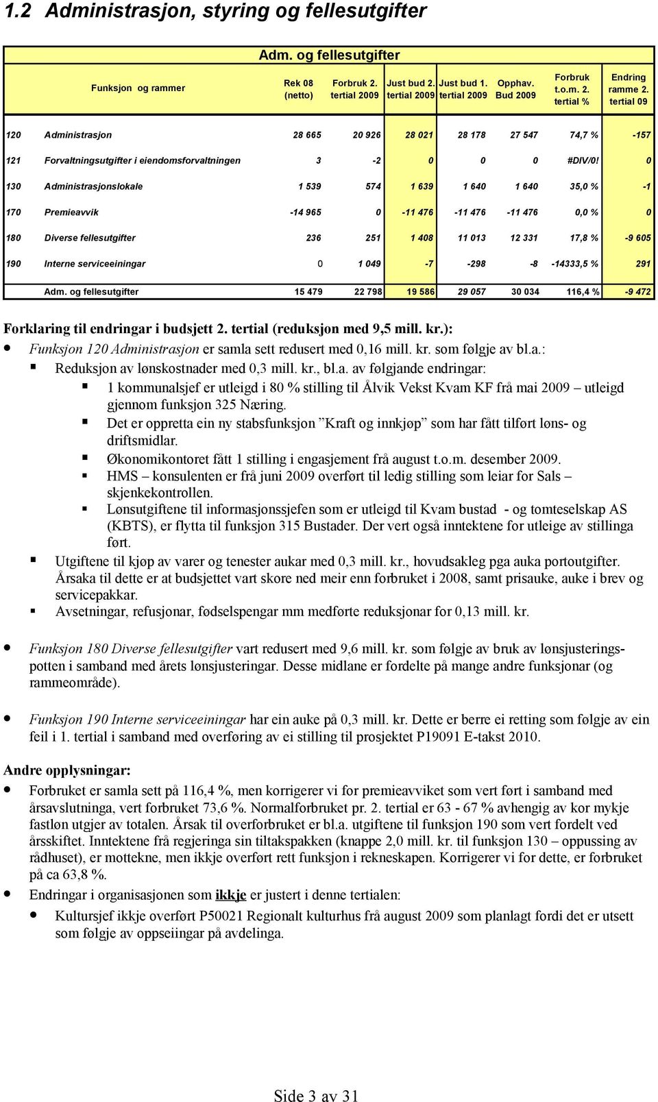 0 130 Administrasjonslokale 1 539 574 1 639 1 640 1 640 35,0 % -1 170 Premieavvik -14 965 0-11 476-11 476-11 476 0,0 % 0 180 Diverse fellesutgifter 236 251 1 408 11 013 12 331 17,8 % -9 605 190