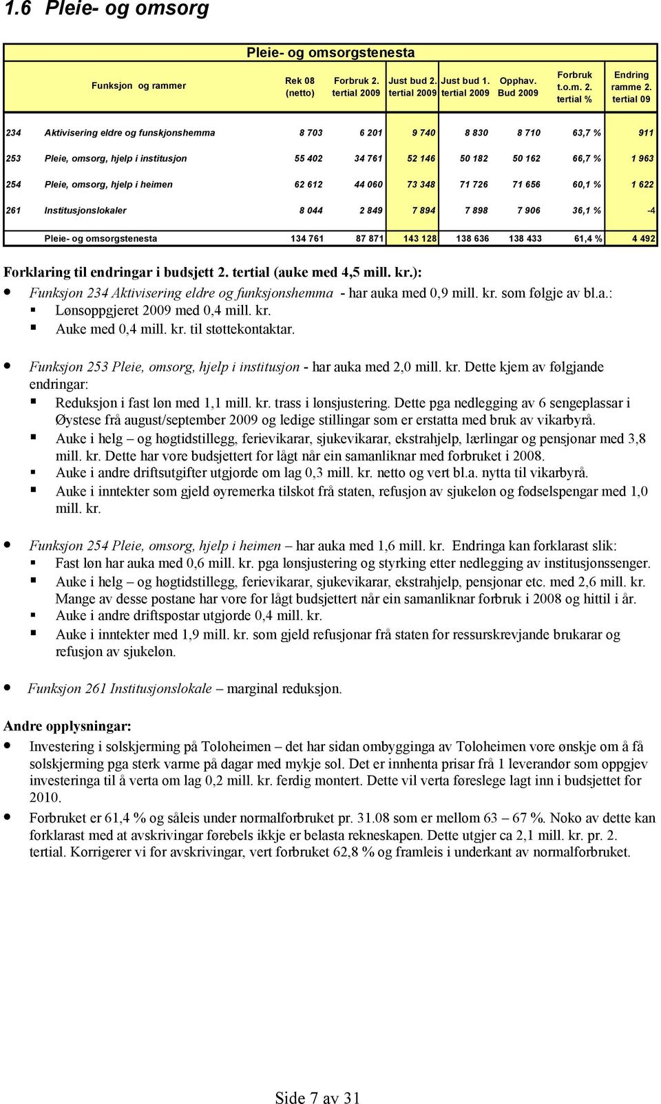254 Pleie, omsorg, hjelp i heimen 62 612 44 060 73 348 71 726 71 656 60,1 % 1 622 261 Institusjonslokaler 8 044 2 849 7 894 7 898 7 906 36,1 % -4 Pleie- og omsorgstenesta 134 761 87 871 143 128 138