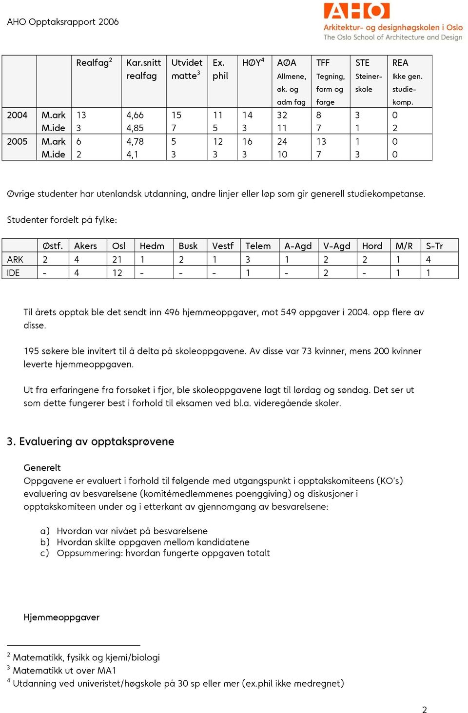 Øvrige studenter har utenlandsk utdanning, andre linjer eller løp som gir generell studiekompetanse. Studenter fordelt på fylke: Østf.