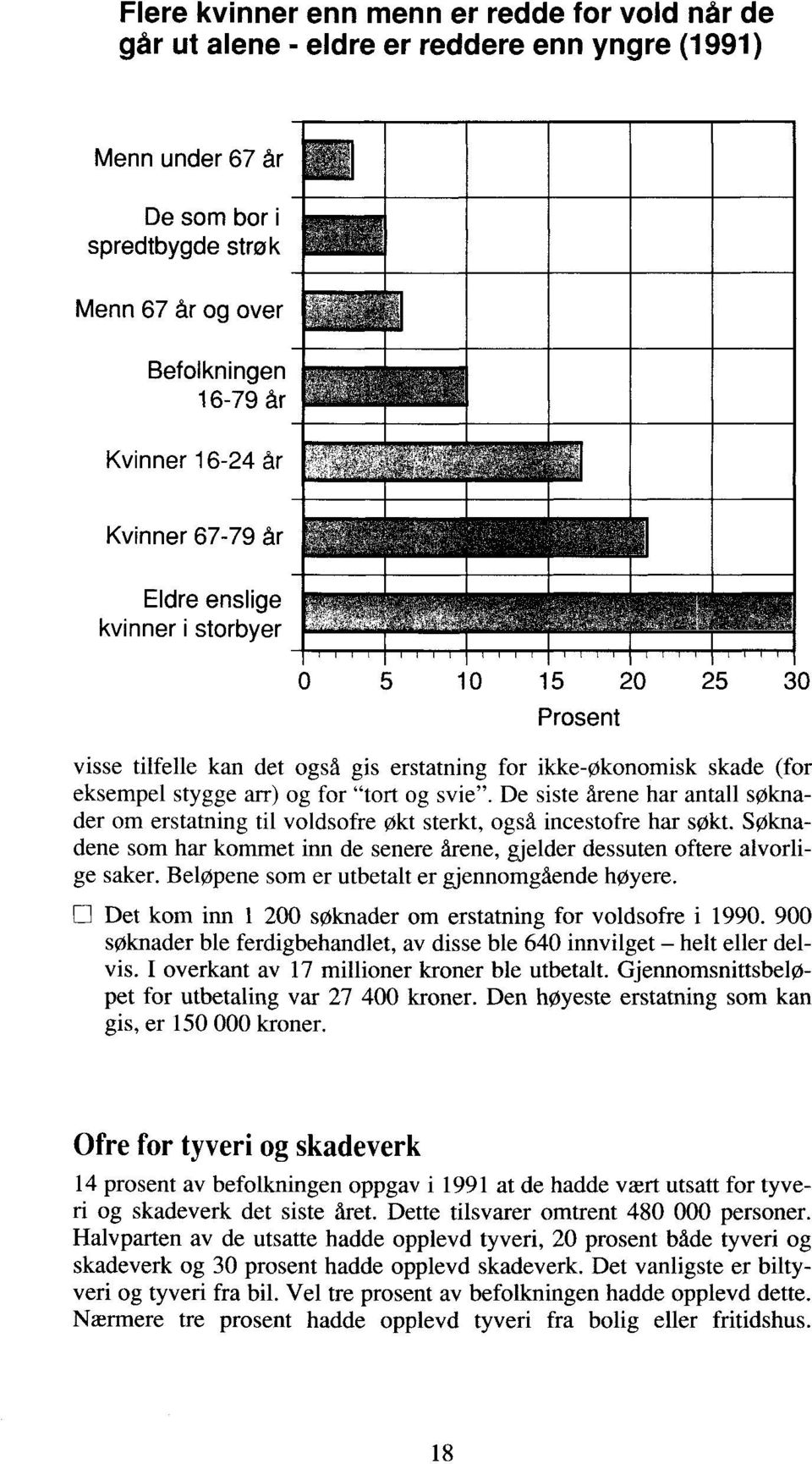 De siste drene har antall søknader om erstatning til voldsofre økt sterkt, også incestofre har søkt. Søknadene som har kommet inn de senere årene, gjelder dessuten oftere alvorlige saker.