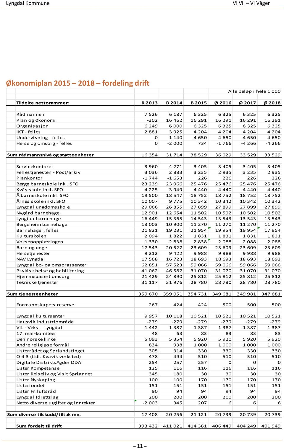 4 650 4 650 Helse og omsorg - felles 0-2 000 734-1 766-4 266-4 266 Sum rådmannsnivå og støtteenheter 16 354 31 714 38 529 36 029 33 529 33 529 Servicekontoret 3 960 4 271 3 405 3 405 3 405 3 405