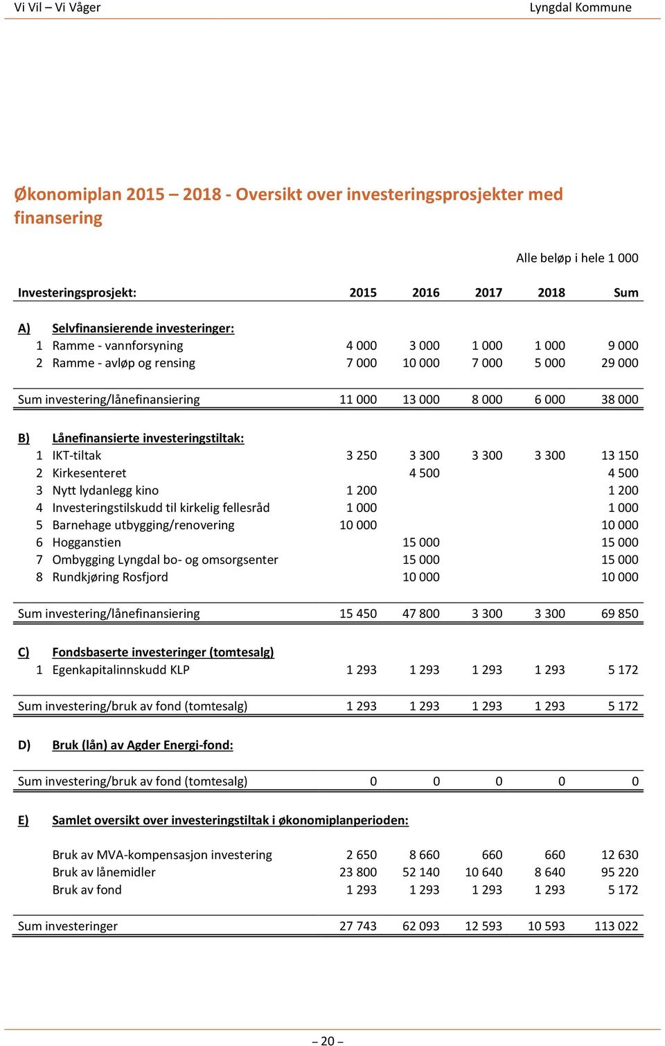 Lånefinansierte investeringstiltak: 1 IKT-tiltak 3 250 3 300 3 300 3 300 13 150 2 Kirkesenteret 4 500 4 500 3 Nytt lydanlegg kino 1 200 1 200 4 Investeringstilskudd til kirkelig fellesråd 1 000 1 000