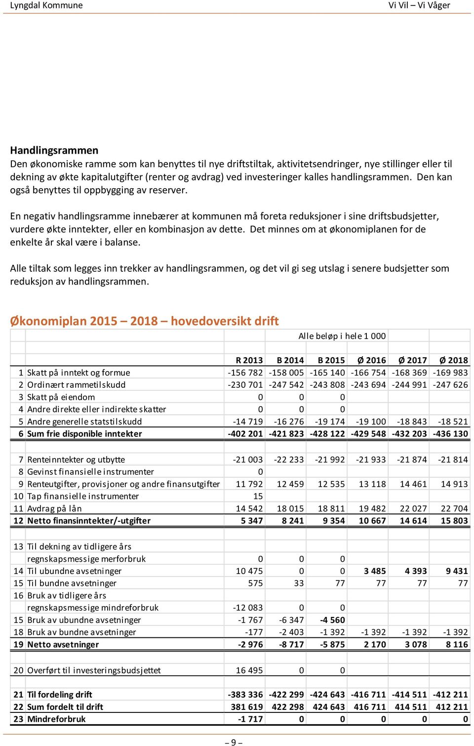 En negativ handlingsramme innebærer at kommunen må foreta reduksjoner i sine driftsbudsjetter, vurdere økte inntekter, eller en kombinasjon av dette.