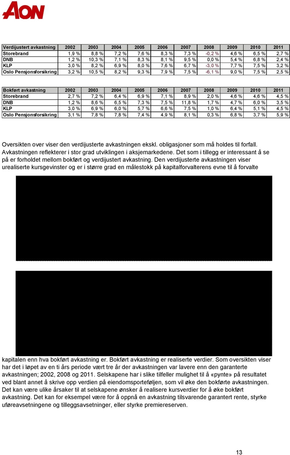 2005 2006 2007 2008 2009 2010 2011 Storebrand 2,7 % 7,2 % 6,4 % 6,9 % 7,1 % 8,9 % 2,0 % 4,6 % 4,6 % 4,5 % DNB 1,2 % 8,6 % 6,5 % 7,3 % 7,5 % 11,8 % 1,7 % 4,7 % 6,0 % 3,5 % KLP 3,0 % 6,9 % 6,0 % 5,7 %