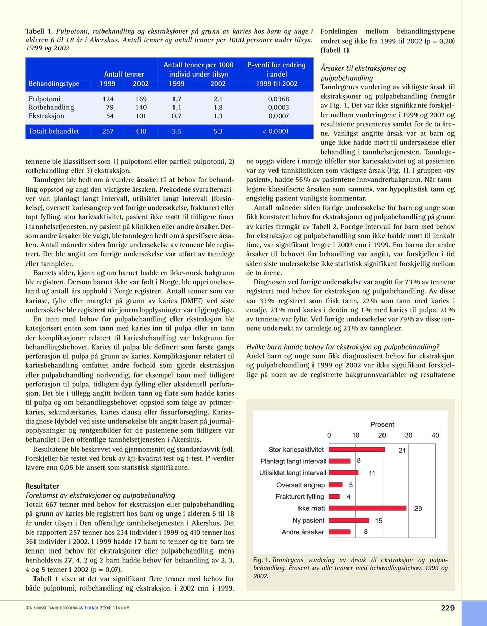 Antall tenner Antall tenner per 1000 individ under tilsyn P-verdi for endring i andel Behandlingstype 1999 2002 1999 2002 1999 til 2002 Pulpotomi 124 169 1,7 2,1 0,0368 Rotbehandling 79 140 1,1 1,8