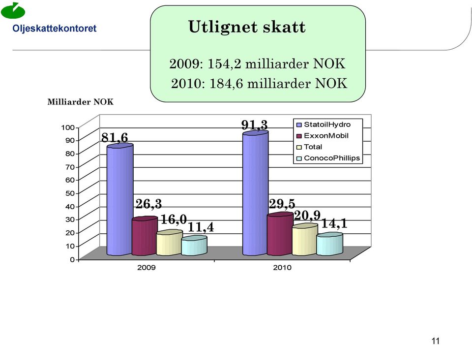 30 20 10 0 81,6 91,3 2009 2010 StatoilHydro