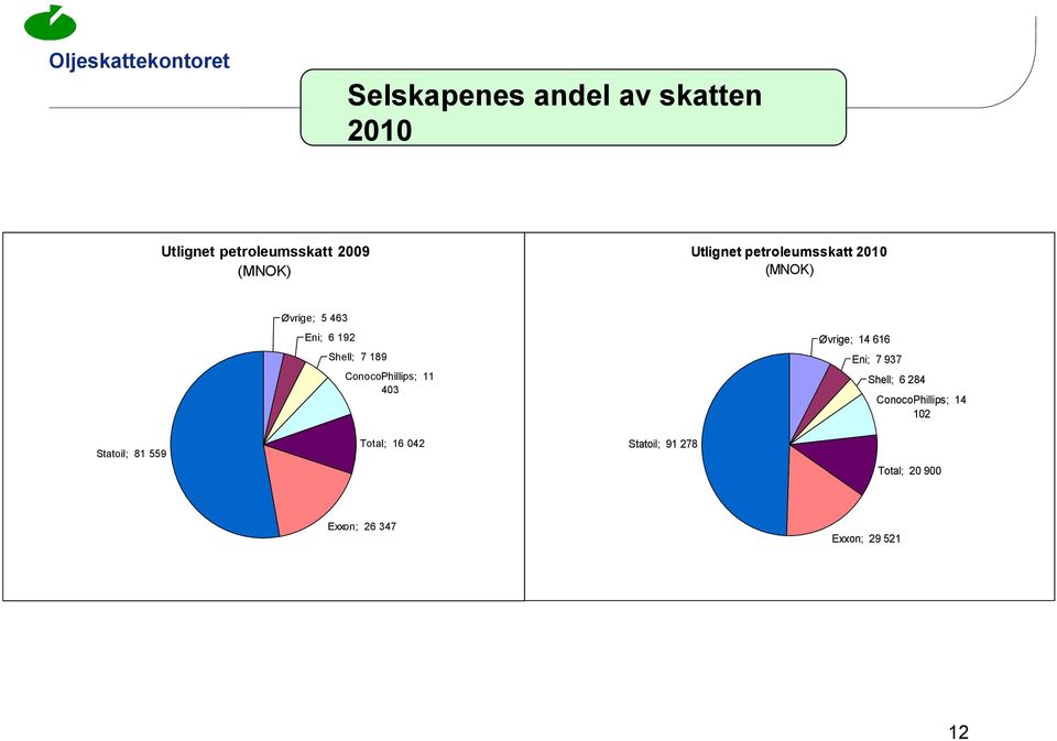 ConocoPhillips; 11 403 Øvrige; 14 616 Eni; 7 937 Shell; 6 284 ConocoPhillips; 14