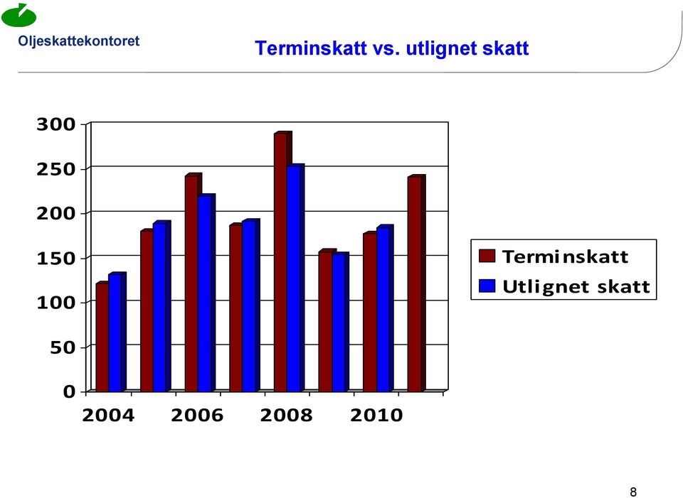 150 100 Termi nskatt Utli