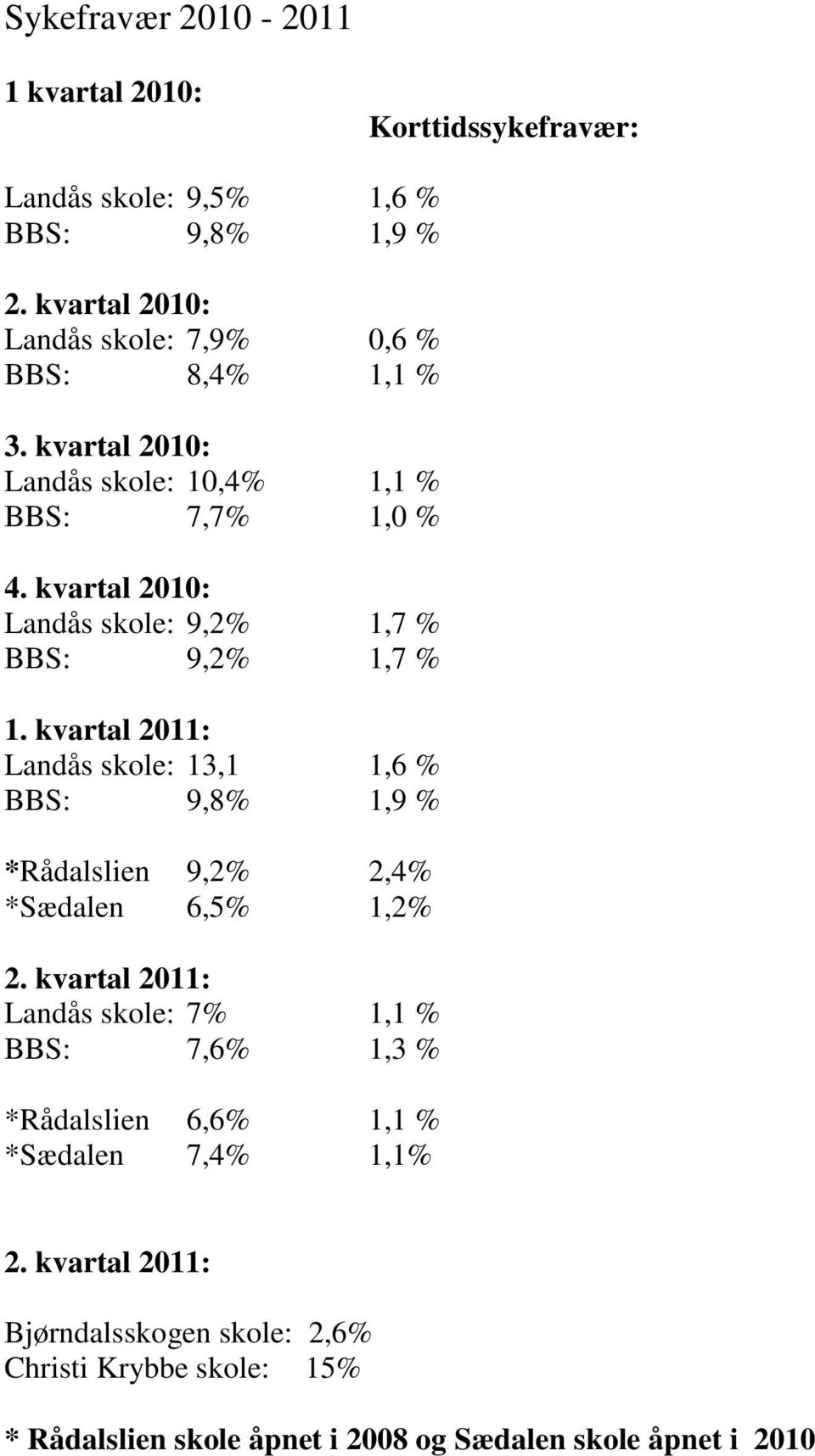 kvartal 2010: Landås skole: 9,2% 1,7 % BBS: 9,2% 1,7 % 1.