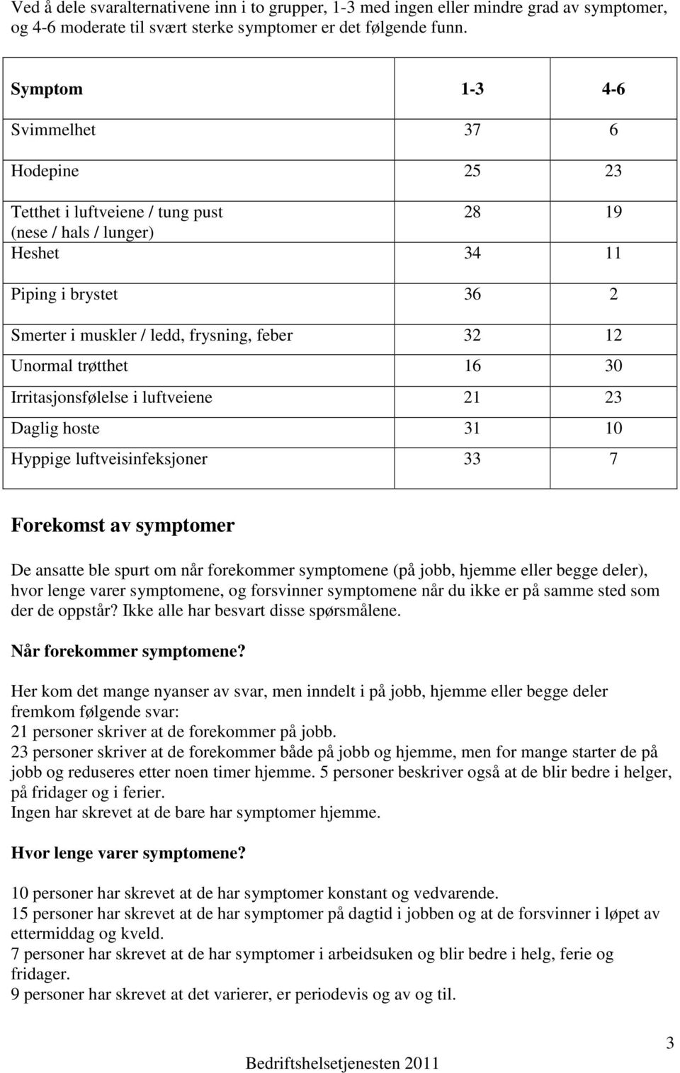 trøtthet 16 30 Irritasjonsfølelse i luftveiene 21 23 Daglig hoste 31 10 Hyppige luftveisinfeksjoner 33 7 Forekomst av symptomer De ansatte ble spurt om når forekommer symptomene (på jobb, hjemme